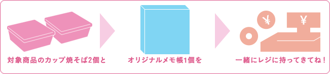 対象商品のカップ焼そば2個とオリジナルメモ帳1個を一緒にレジに持ってきてね！