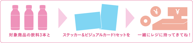 対象商品の飲料3本とステッカー&ビジュアルカード1セットを一緒にレジに持ってきてね！