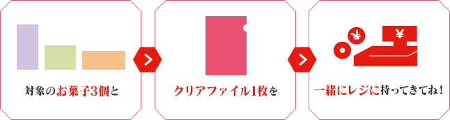 対象のお菓子3個とクリアファイル1枚を一緒にレジに持ってきてね！