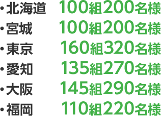 ・北海道 100組200名様 ・宮城 100組200名様 ・東京 160組320名様 ・愛知 135組270名様 ・大阪 145組290名様 ・福岡 110組220名様