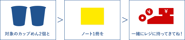 対象のカップめん2個とノート1冊を一緒にレジに持ってきてね！