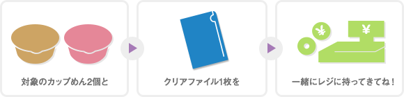 対象のカップめん2個とクリアファイル1枚を一緒にレジに持ってきてね！