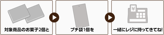 対象商品のお菓子2個とプチ袋1個を一緒にレジに持ってきてね！