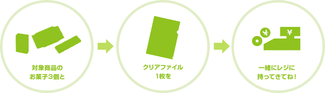 対象商品のお菓子3個とクリアファイル1枚を一緒にレジに持ってきてね！