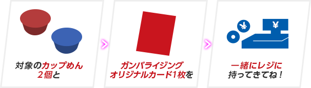 対象のカップめん2個とガンバライジングオリジナルカード1枚を一緒にレジに持ってきてね！