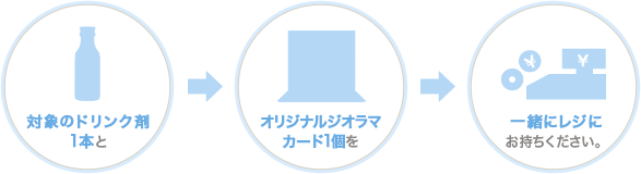 対象のドリンク剤1本とオリジナルジオラマカード1個を一緒にレジにお持ちください。