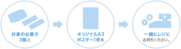 対象のお菓子3個とオリジナルA3ポスター1枚を一緒にレジにお持ちください。