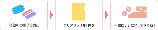 対象のお菓子3個とクリアファイル1枚を一緒にレジに持ってきてね！