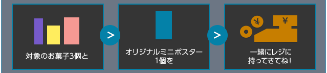 対象のお菓子3個とオリジナルミニポスター1個を一緒にレジに持ってきてね！