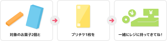 対象のお菓子2個とプリチケ1枚を一緒にレジに持ってきてね！