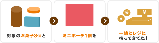 対象のお菓子3個とミニポーチ1個を一緒にレジに持ってきてね！