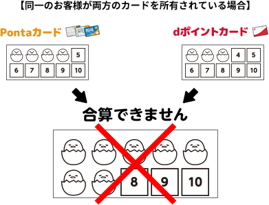 【同一のお客様が両方のカードを所有されている場合】 Pontaカード dポイントカード 合算できません