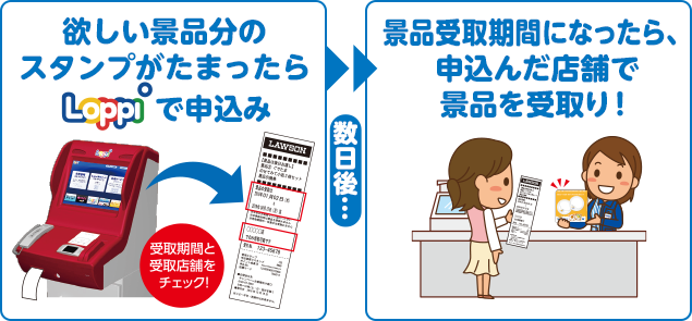 欲しい景品分のスタンプがたまったらLoppiで申込み 抽選結果がすぐにわかる！ 数日後... 景品受取期間になったら、申込んだ店舗で景品を受取り！