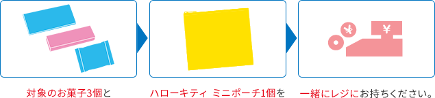 対象のお菓子3個とハローキティ ミニポーチ1個を一緒にレジにお持ちください。