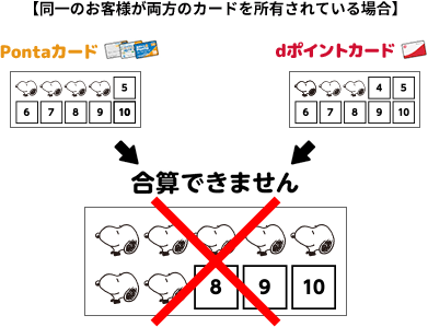 【同一のお客様が両方のカードを所有されている場合】 Pontaカード dポイントカード 合算できません