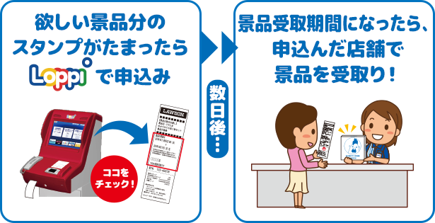 欲しい景品分のスタンプがたまったらLoppiで申込み ココをチェック！ 数日後... 景品受取期間になったら、申込んだ店舗で景品を受取り！