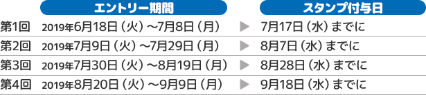 ■エントリー期間 第1回 2019年6月18日(火)～7月8日(月)  ■スタンプ付与日 7月17日(水)までに ■エントリー期間 第2回 2019年7月9日(火)～7月29日(月)  ■スタンプ付与日 8月7日(水)までに ■エントリー期間 第3回 2019年7月30日(火)～8月19日(月)  ■スタンプ付与日 8月28日(水)までに ■エントリー期間 第4回 2019年8月20日(火)～9月9日(月)  ■スタンプ付与日 9月18日(水)までに