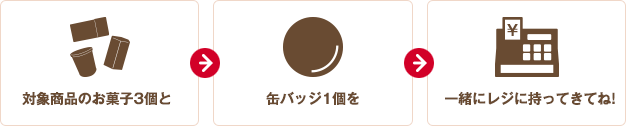 対象商品のお菓⼦3個と缶バッジ1個を一緒にレジに持ってきてね!