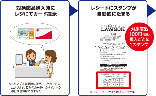 対象商品購入時にレジにてポイントカードを提示 レシートにスタンプが自動的にたまる 対象商品100円（税込）ごとに1スタンプ！