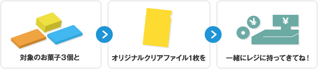 対象のお菓子３個とオリジナルクリアファイル1枚を一緒にレジに持ってきてね！