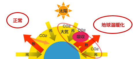 温室効果ガスのイメージ図