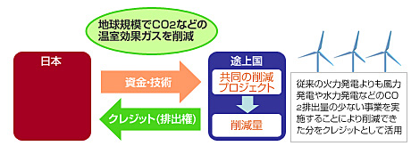 クリーン開発メカニズム(CDM)のイメージ図