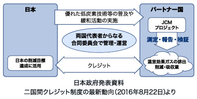 二国間クレジットのイメージ図