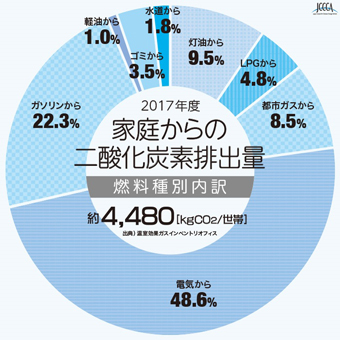 グラフ:家庭からの二酸化炭素排出量内訳2017