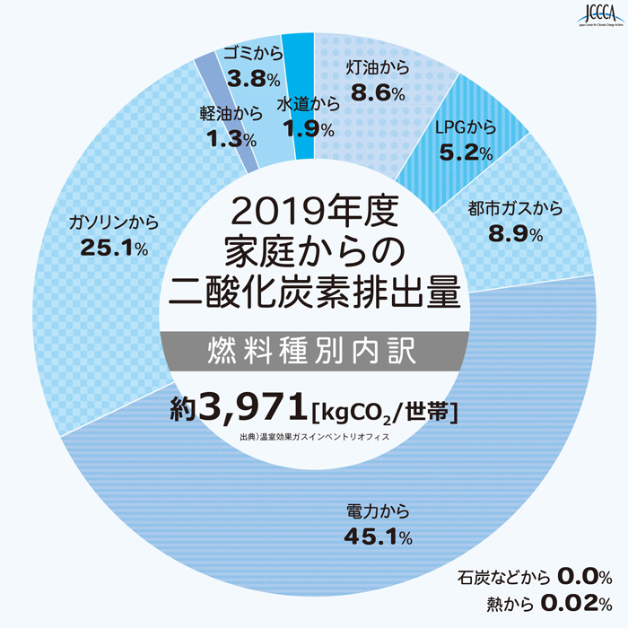 グラフ:2019年度家庭からの二酸化炭素排出量
