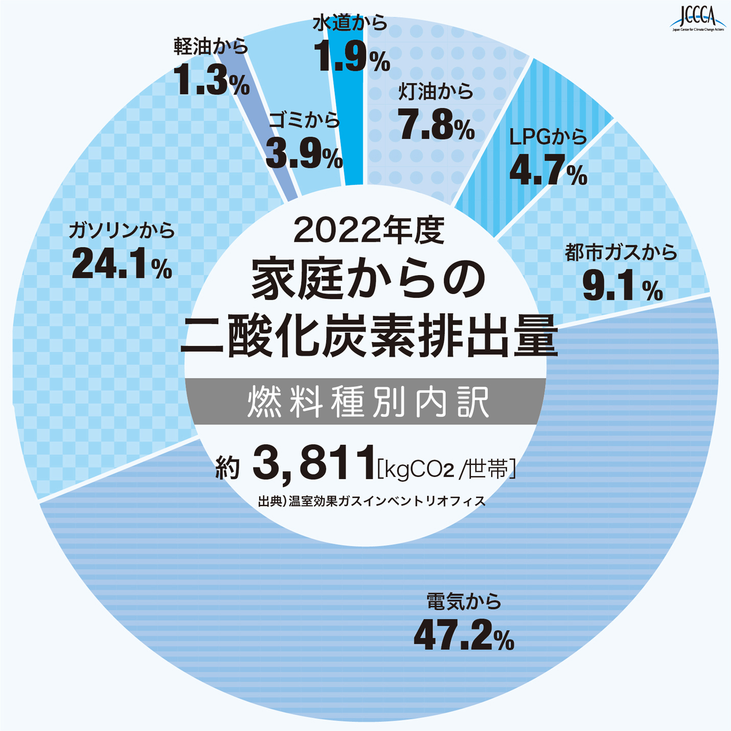 グラフ:2022年度家庭からの二酸化炭素排出量