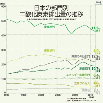 グラフ:日本の部門別二酸化炭素排出量