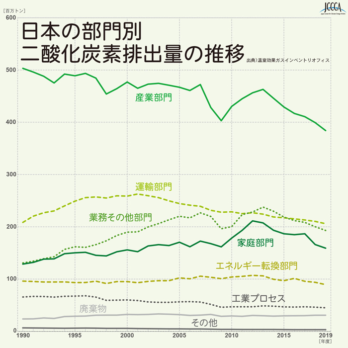 グラフ:日本の部門別二酸化炭素排出量の推移