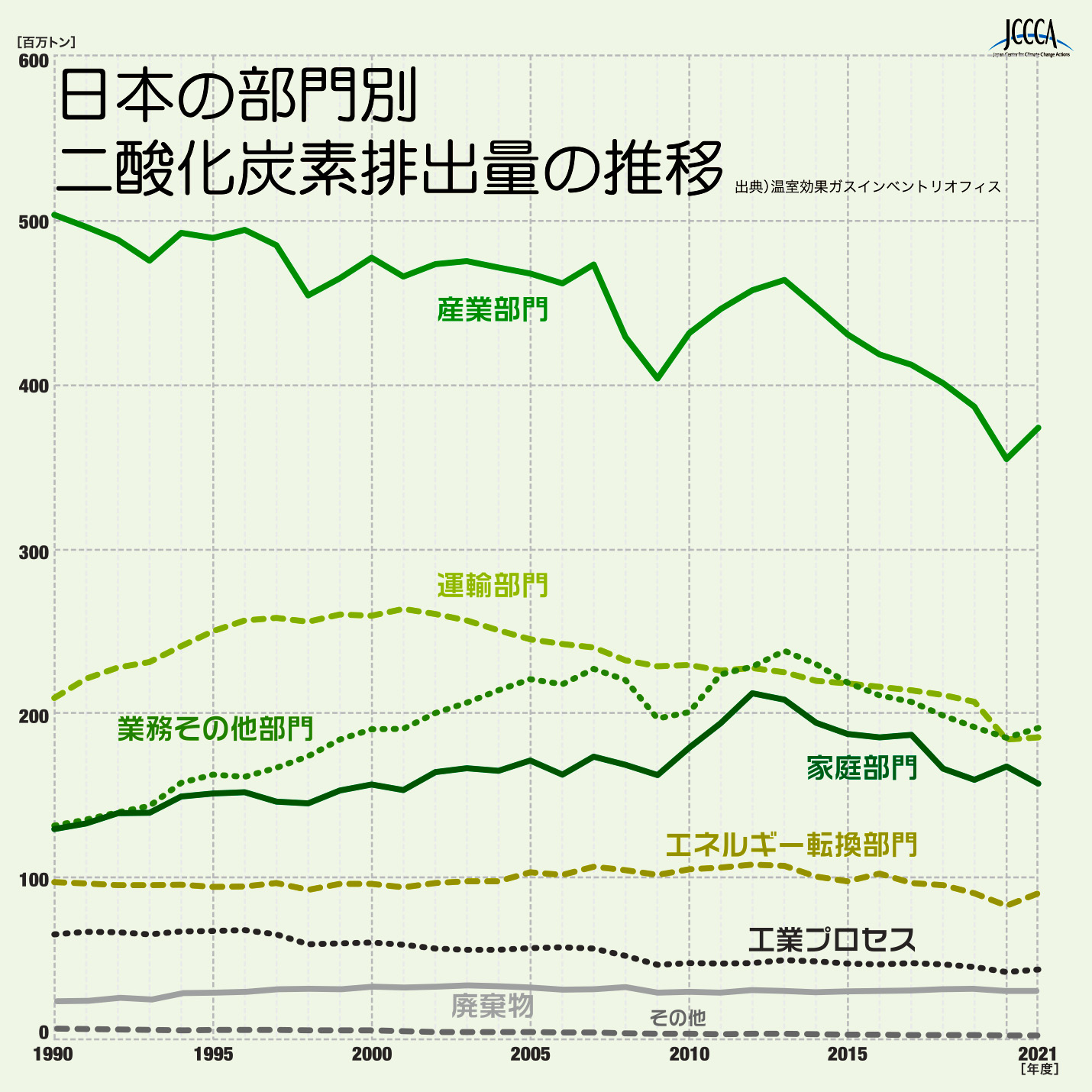 グラフ：日本の部門別二酸化炭素排出量の推移