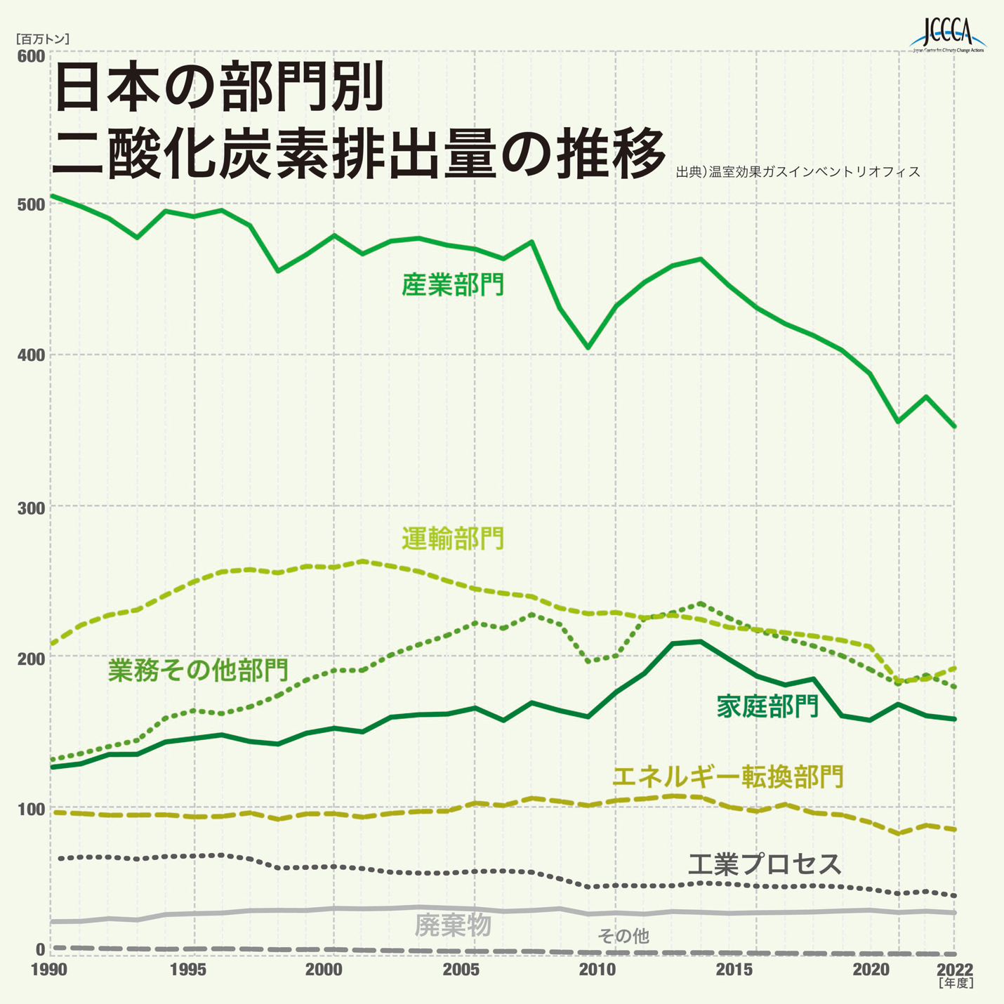 グラフ:日本の部門別二酸化炭素排出量の推移
