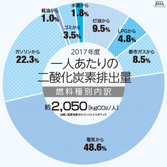 グラフ:一人当たりの二酸化炭素排出量内2017