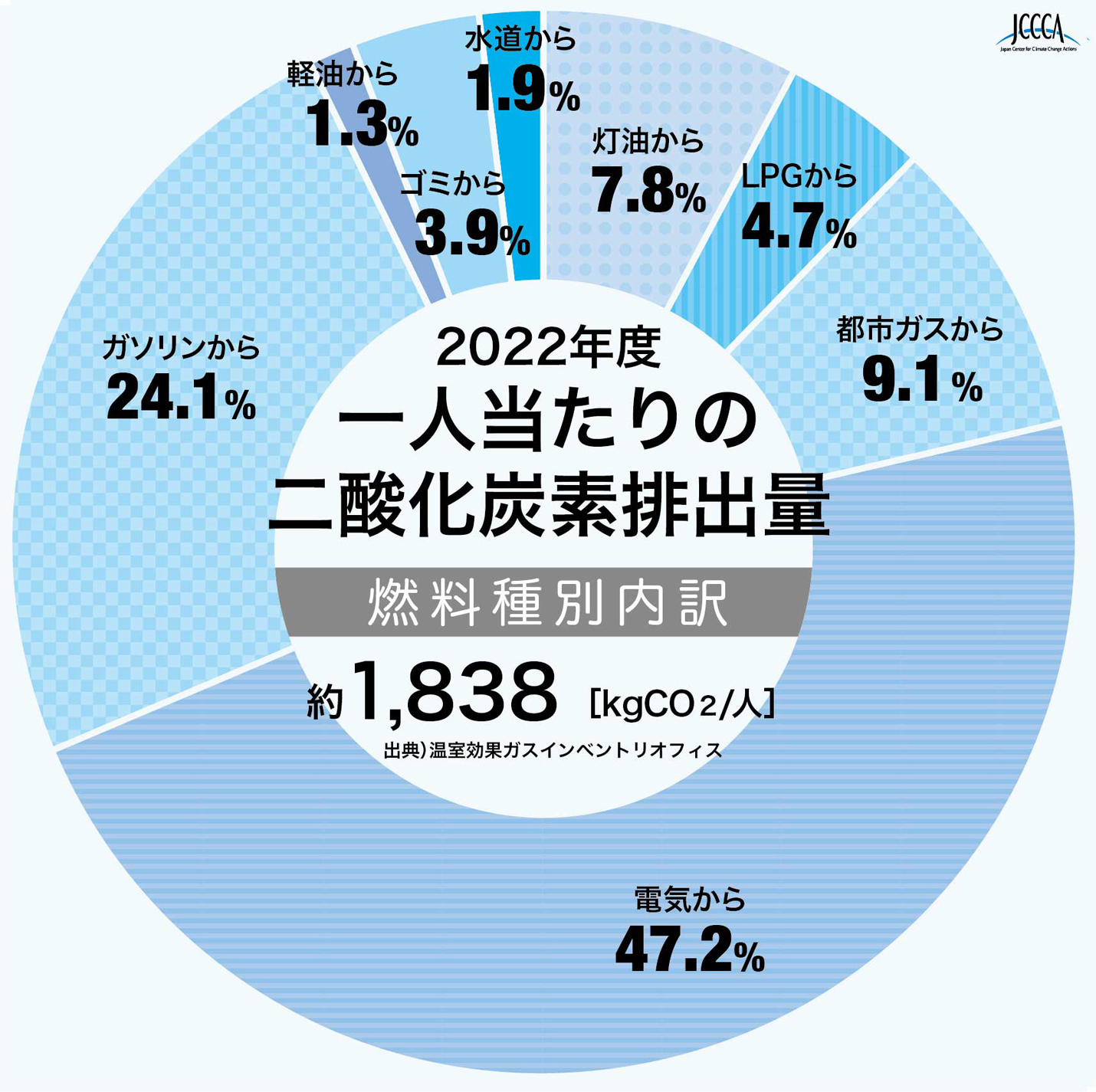 グラフ:2022年度一人当たりの二酸化炭素排出量
