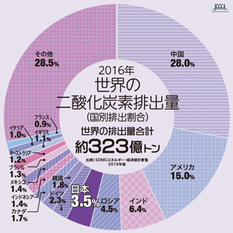 グラフ:世界の二酸化炭素排出量2016年