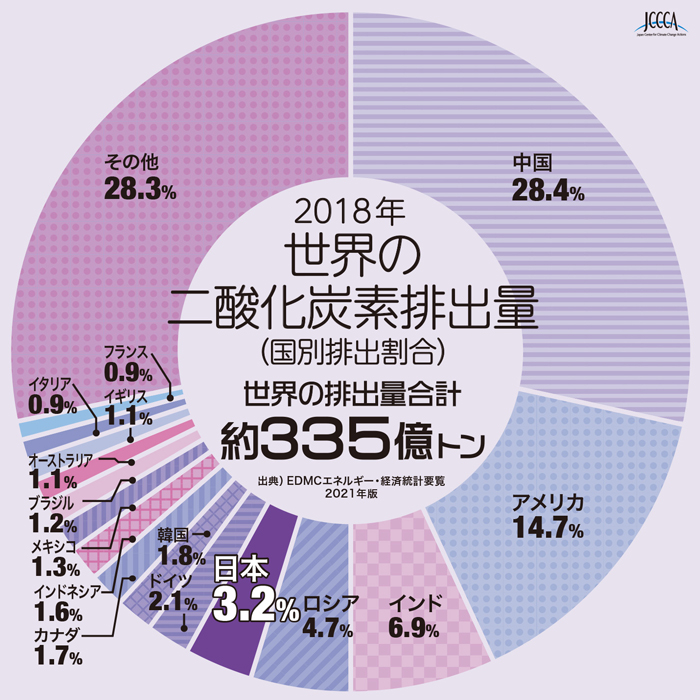 グラフ:2018年世界の二酸化炭素排出量