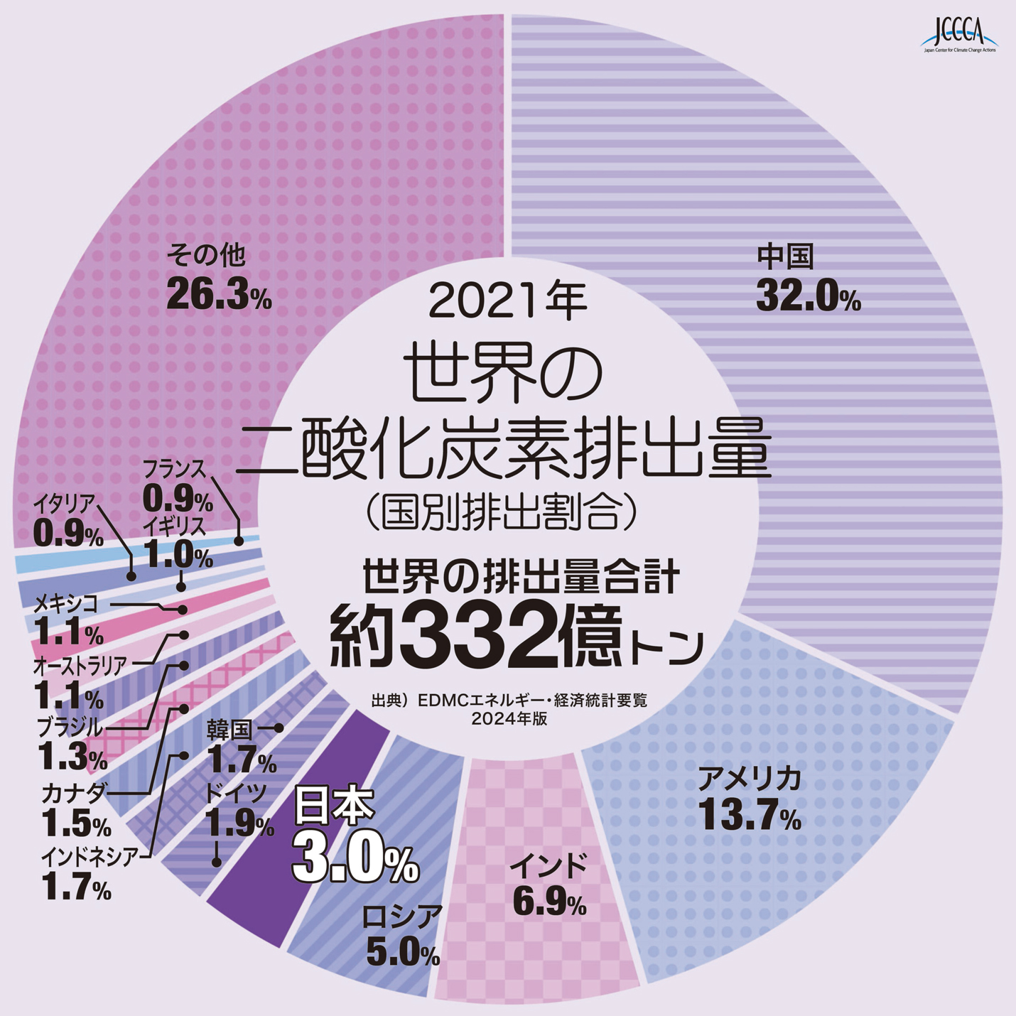 グラフ:2021年世界の二酸化炭素排出量