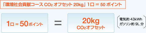 「環境社会貢献コースCO2オフセット20kg」 1口 = 50ポイント