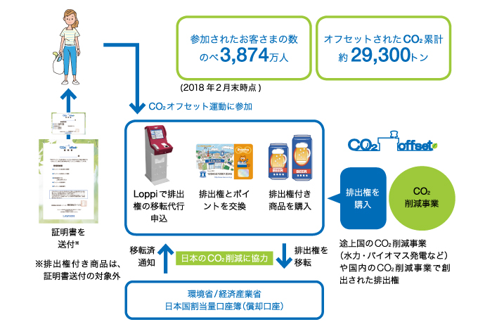 オフセット運動の概要図