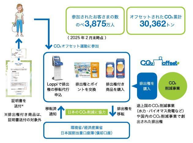 CO₂オフセット運動の仕組みを示す図。商品購入やLoppi端末で排出権を取得・移転し、環境省などを通じて日本のCO₂削減に貢献。2025年2月末時点で3,875万人が参加し、オフセットされたCO2の累計は30,362トン。
