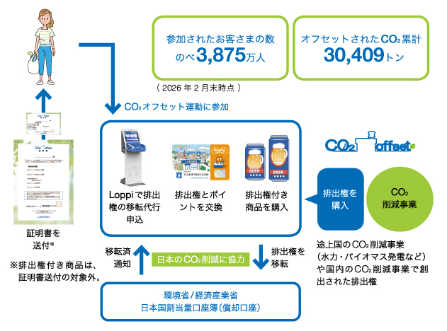 CO2オフセット運動の参加者はLoppiで排出権の移転代行申込を行います。排出権を得る方法には排出権とポイントを交換するか、排出権付き商品を購入する方法があります。購入された排出権は、途上国のCO2削減事業(水力・バイオマス発電など)や国内のCO2削減事業で創出されたものです。その排出権は環境省/経済産業省・日本国割当量口座簿(償却口座)に移転され、参加者には移転済通知が送られる仕組みになっています。また、CO2をオフセットされた参加者には、証明書が送付されます。CO2オフセット運動には、2026年2月末時点でのべ3,875万人のお客様が参加され、オフセットされたCO2は累計30,409トンにのぼります。※排出権付き商品は、証明書送付の対象外です。