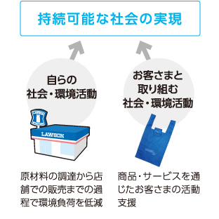 持続可能な社会の実現 自ら取り組む社会・環境活動 お客さまと取り組む社会・環境活動