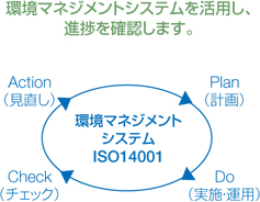 環境マネジメントシステムISO14001