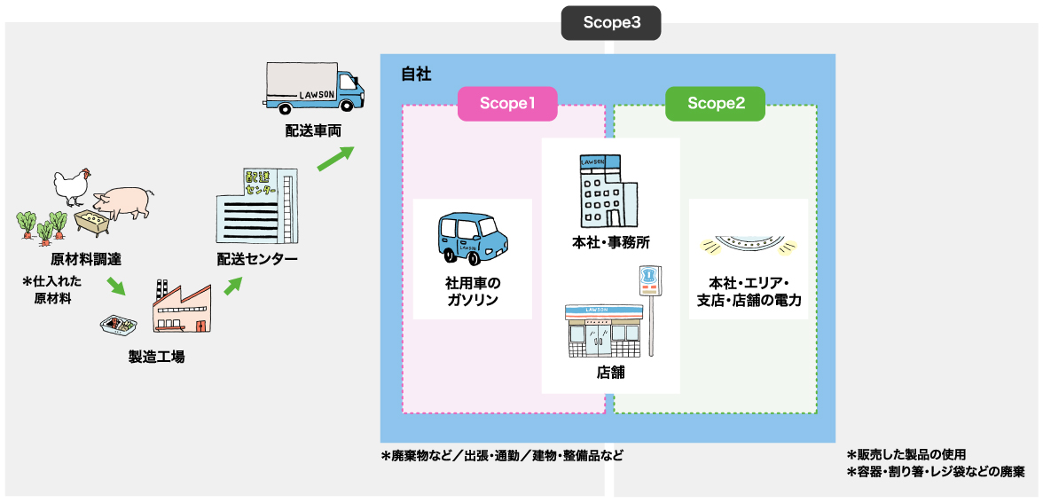 サプライチェーンにおけるマテリアルフローのイラスト