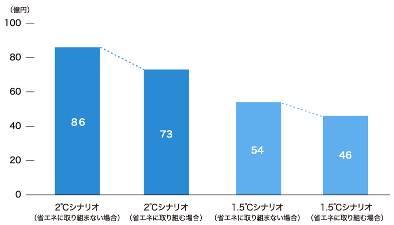 2030年における炭素価格による財務影響のイラスト（グラフ）