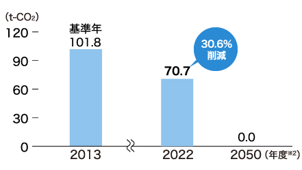 1店舗当たりのCO2排出量のイラスト（グラフ）