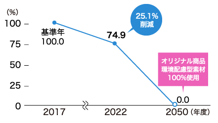 プラスチック製容器包装重量のイラスト（グラフ）