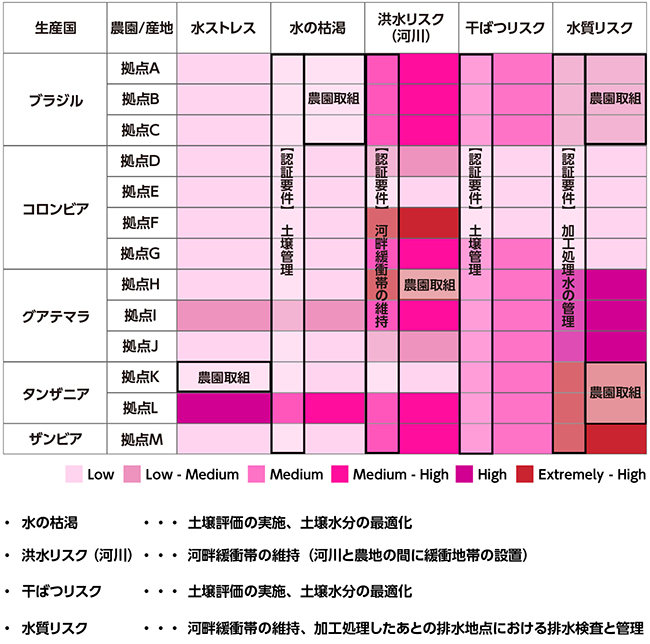 レインフォレスト・アライアンス認証要件及び農園独自の対策による水リスクへの対応策をまとめた図です。水ストレス、水の枯渇、洪水リスク(河川)、干ばつリスク、水質リスクのうち、水ストレスを除く各項目には認証要件が設定されています。水の枯渇における認証要件は土壌管理、洪水リスク(河川)では河畔緩衝帯の維持、干ばつリスクでは土壌管理、水質リスクでは加工処理水の管理となっています。またブラジルでは水の枯渇、水質リスクについて農園独自の取り組みを行っています。同様にグアテマラ(拠点H)では洪水リスク、タンザニア(拠点K)では水ストレス、タンザニア(拠点K、L)では水質リスクについて農園独自の取り組みを行っています。(河川と農地の間に緩衝地帯の設置)。干ばつリスクは土壌評価の実施、土壌水分の最適化。水質リスクは河畔緩衝帯の維持、加工処理したあとの排水地点における排水検査と管理。